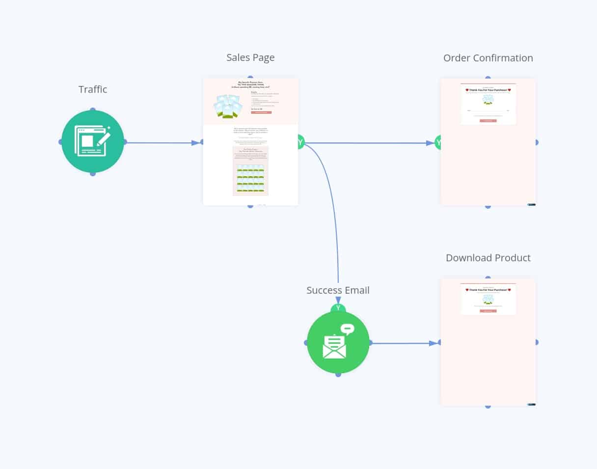 Funnel Strategy Wireframe
