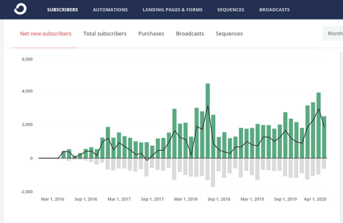 subcribers-increase-pbn