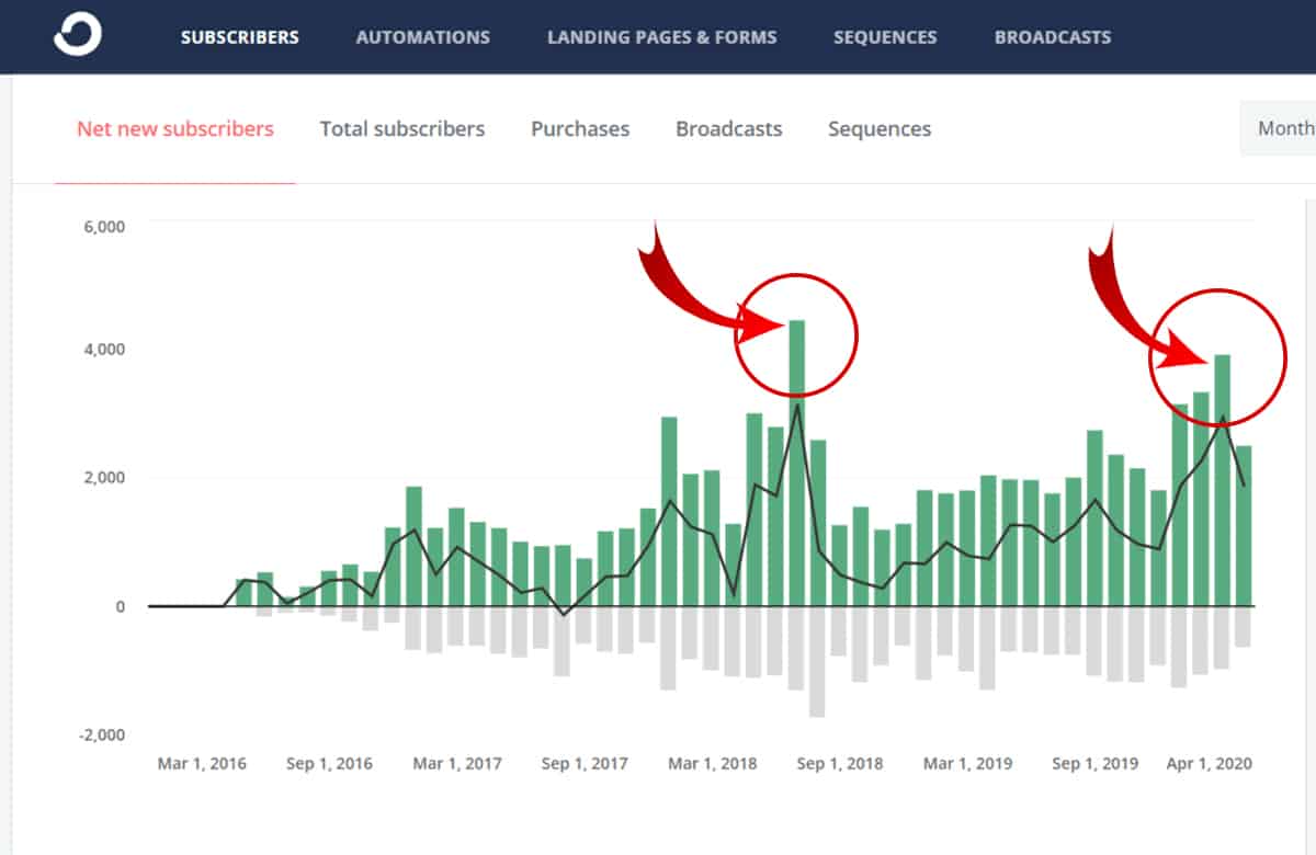 subcribers-increase-pbn-arrow